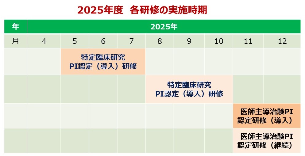 2024年度各研修の実施時期